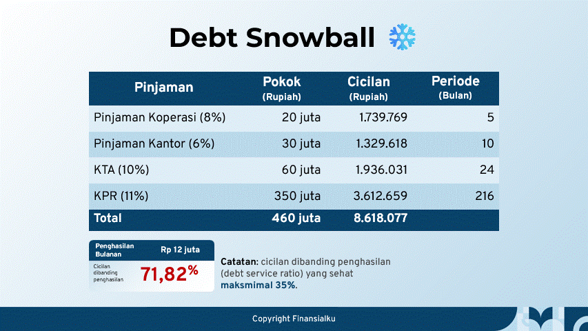 Simulasi Pelunasan Utang dengan Menggunakan Debt Snow Ball