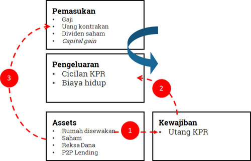 Literasi Keuangan - Cash Flow Tipe 3 Orang Kaya - Melvin Mumpuni