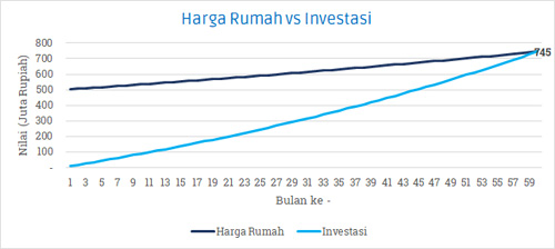 Literasi Keuangan Perencanaan Keuangan Harga Rumah vs Investasi Melvin Mumpuni