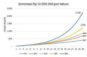 Compound Interest Investasi Rp 1 juta per bulan - Melvin Mumpuni