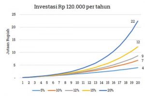 Compound Interest Investasi Rp 10 ribu per bulan - Melvin Mumpuni