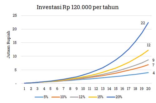 Compound Interest Investasi Rp 10 ribu per bulan - Melvin Mumpuni