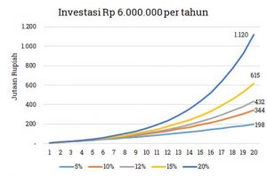 Compound Interest Investasi Rp 500 ribu per bulan - Melvin Mumpuni