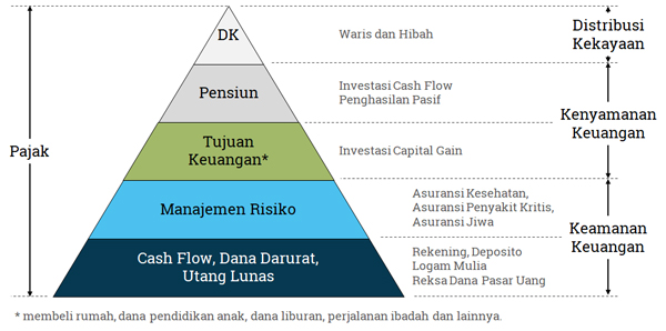Piramida Perencanaan Keuangan Melvin Mumpuni Finansialku