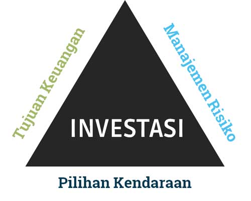 Tiga Faktor Penting dalam Investasi 