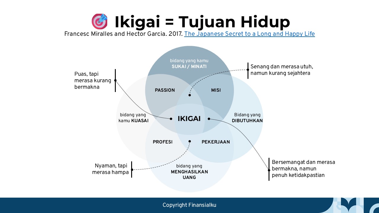 IKIGAI, alasan untuk hidup atau alasan untuk bangun di pagi hari IKIGAI, alasan untuk hidup atau alasan untuk bangun di pagi hari