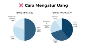 Cara Mengatur Keuangan 50-40-30 dan 40-30-20-10