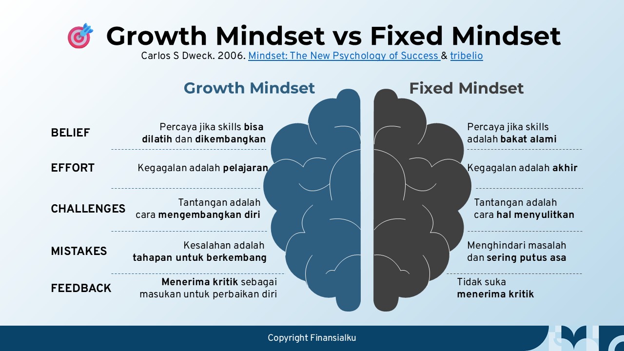 Growth Mindset vs Fixed Mindset – Mindset Keuangan