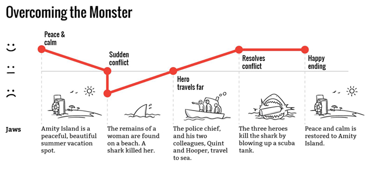 Overcomming the Monster Plot Storytelling Overcomming the Monster Plot Storytelling