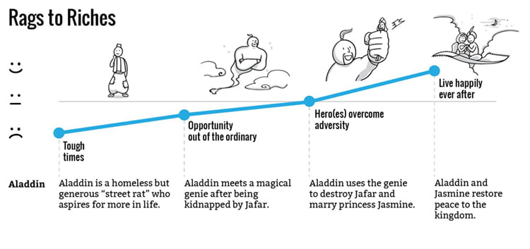 Rags to Riches Plot Storytelling Rags to Riches Plot Storytelling