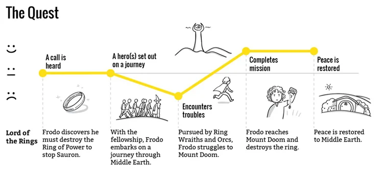 The Quest Plot Storytelling The Quest Plot Storytelling