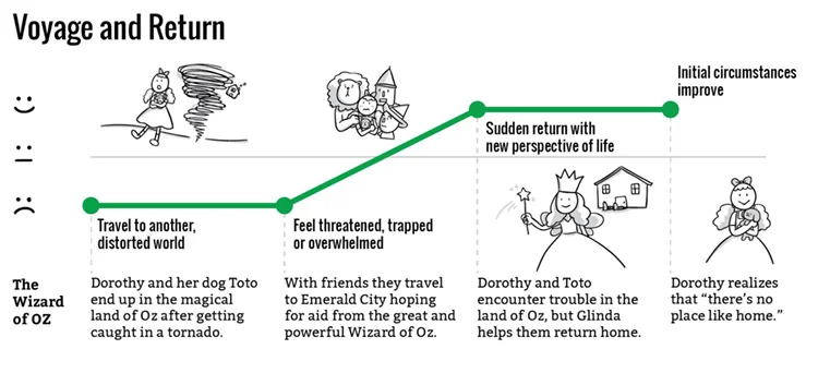 Voyage and Return Plot Storytelling Voyage and Return Plot Storytelling
