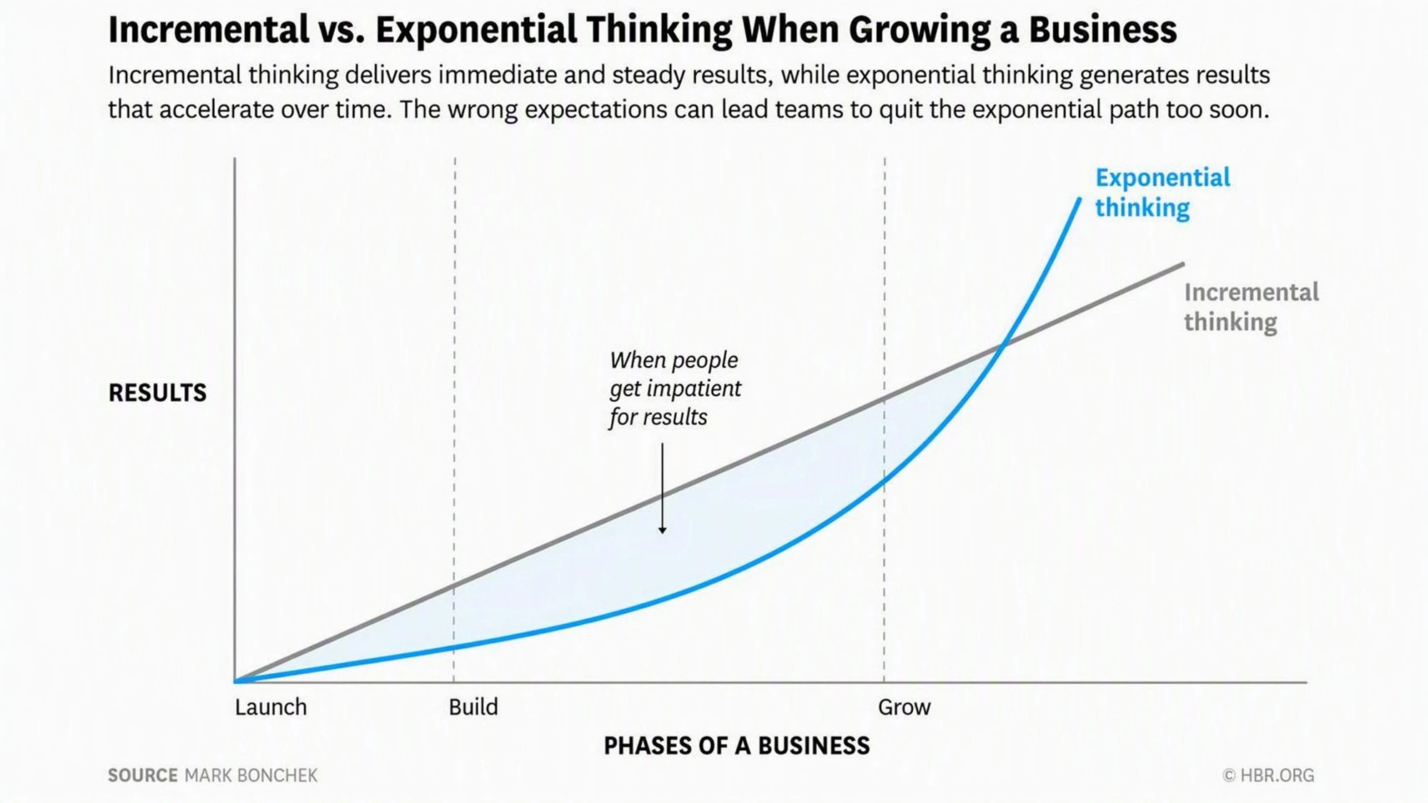 Scaling Mindset Linear (Incremental Thinking) vs Exponential Thinking Scaling Mindset Linear (Incremental Thinking) vs Exponential Thinking